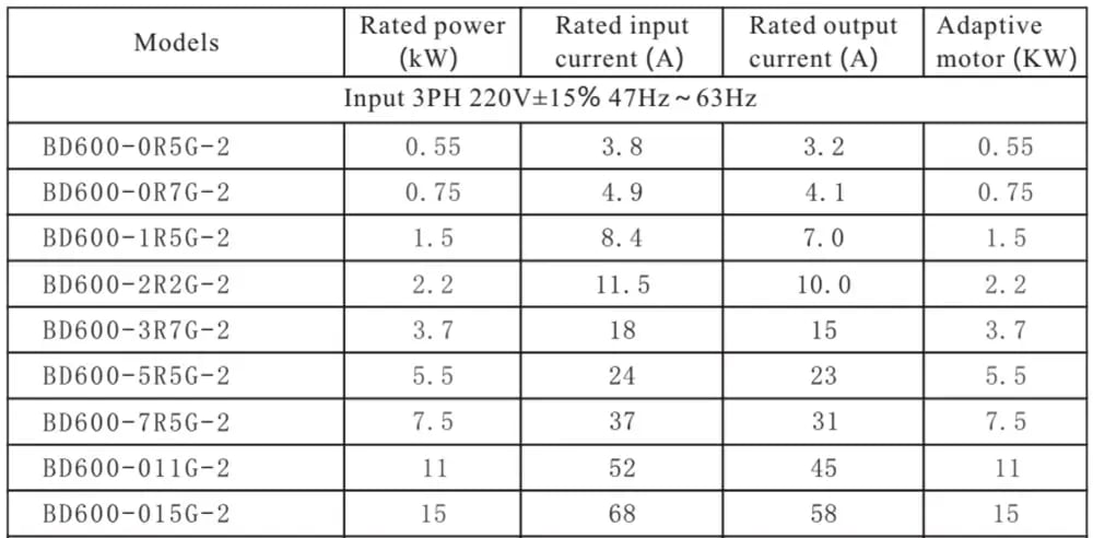 Fuling BD600 VFD Inverter for CNC Spindle Motors gallery reference